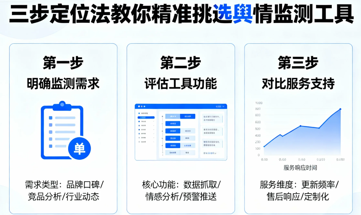 三步定位法教你精準(zhǔn)挑選輿情監(jiān)測工具