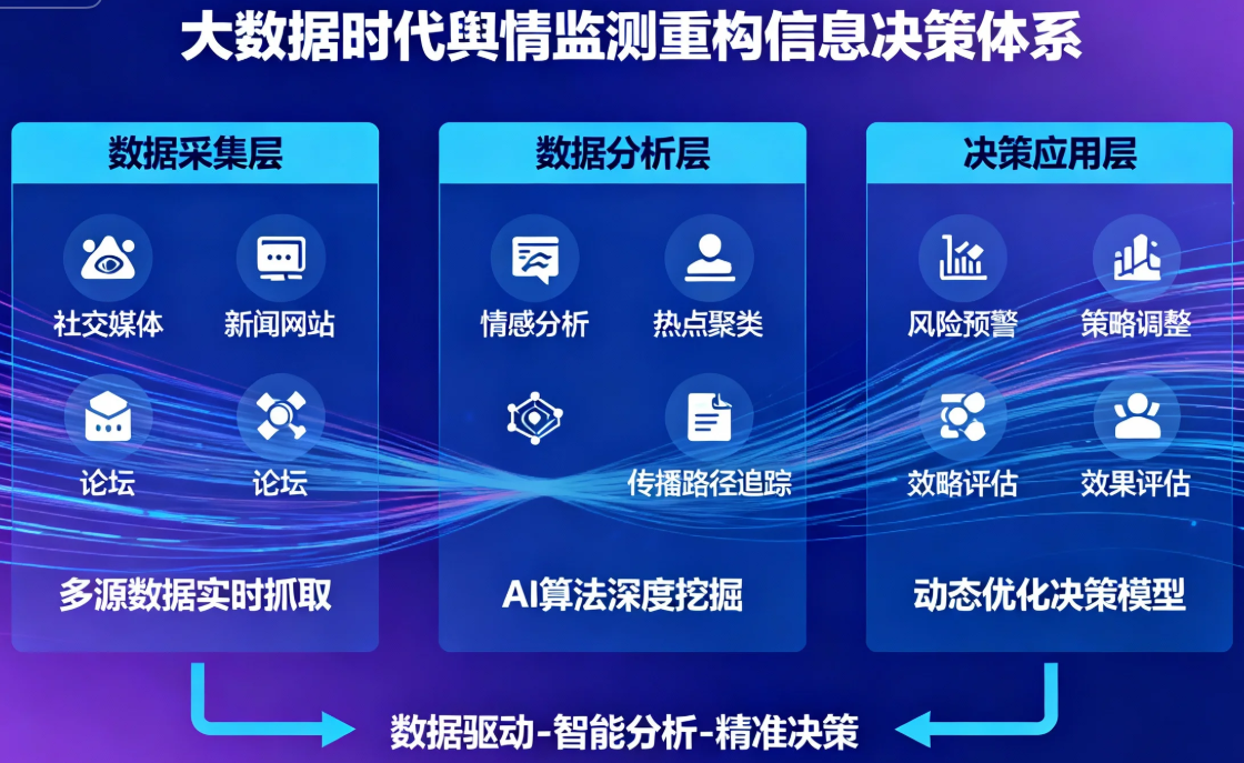 大數(shù)據(jù)時代下的輿情監(jiān)測如何重構(gòu)信息決策體系