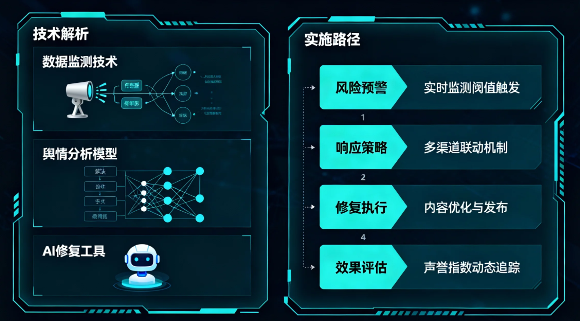 智能時(shí)代企業(yè)必備動(dòng)態(tài)聲譽(yù)修復(fù)方案技術(shù)解析與實(shí)施路徑