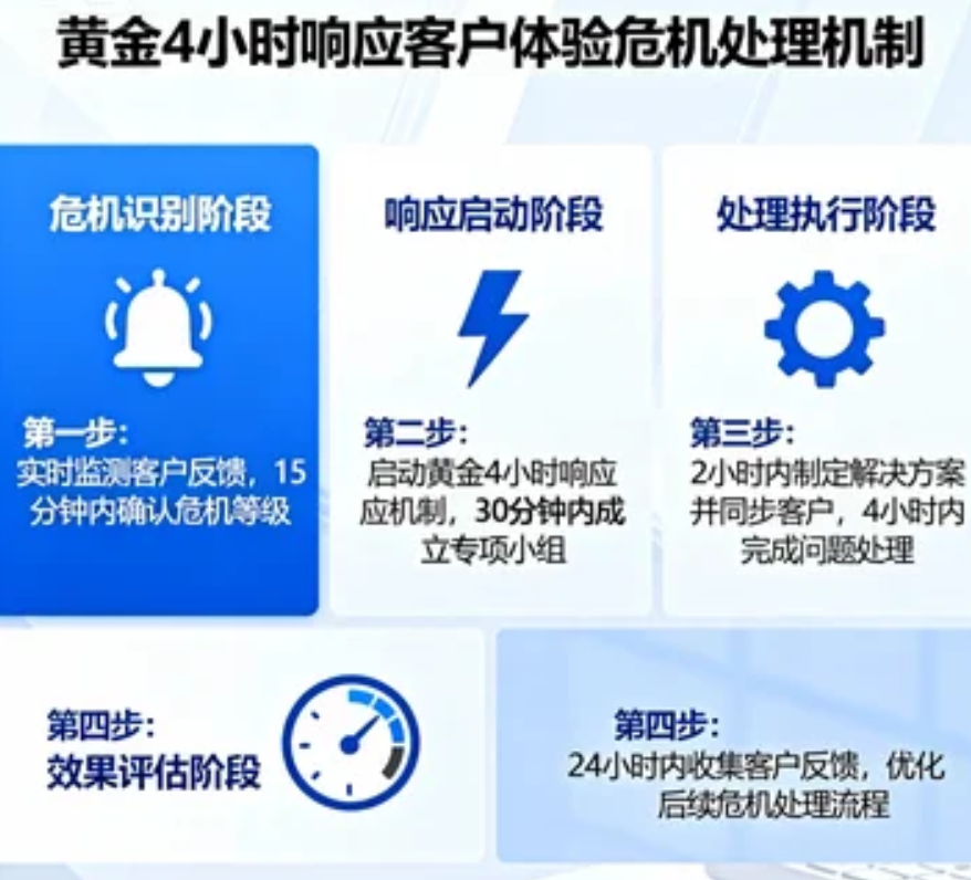 黃金4小時(shí)響應(yīng)如何徹底改變客戶(hù)體驗(yàn)危機(jī)處理機(jī)制