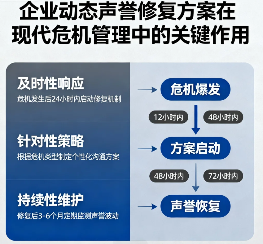 企業(yè)動(dòng)態(tài)聲譽(yù)修復(fù)方案在現(xiàn)代危機(jī)管理中的關(guān)鍵作用